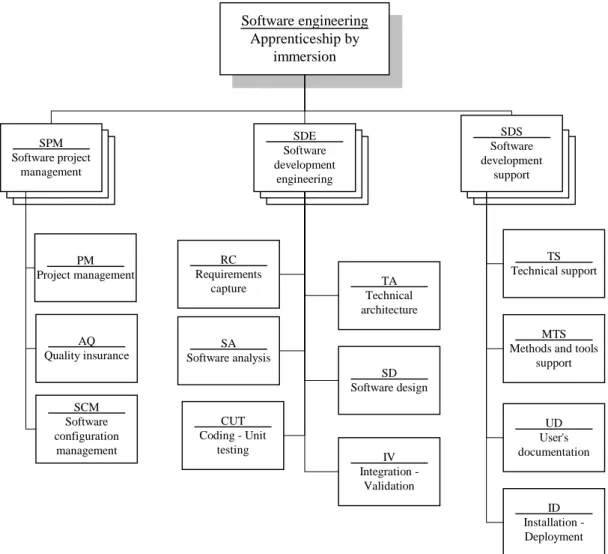 Figure 3 : Breaking down activities 