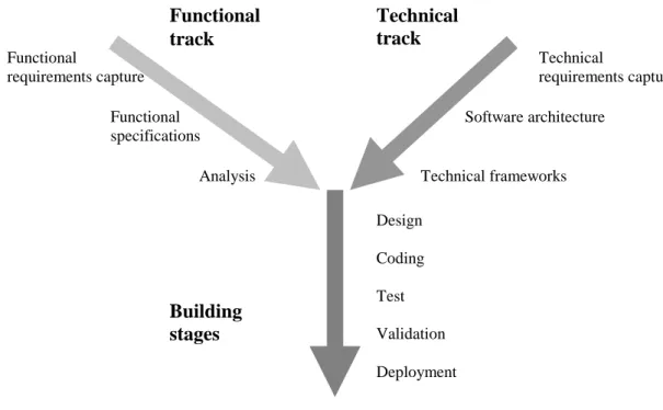 Figure 4 : 2 Track Unified Process  The right track of the Y-process allows us to deal with technology complexity