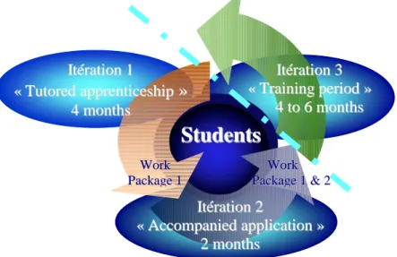 Figure 6 : 3 apprenticeship iterations 
