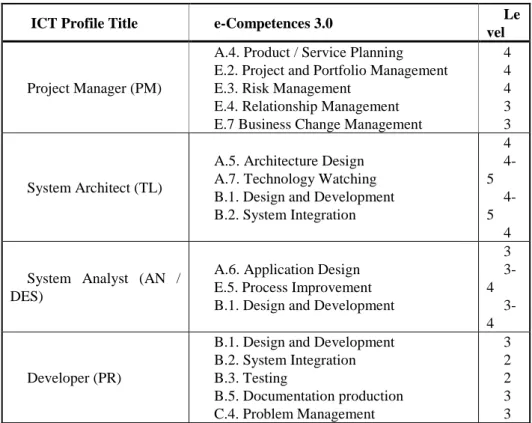 Table 1. Profiles based on e-CF 3.0 