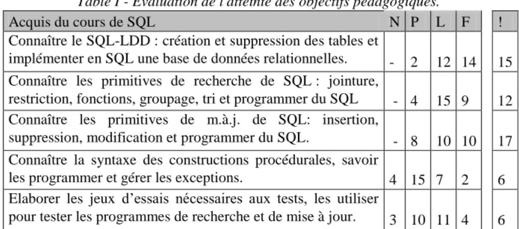 Table I - Evaluation de l'atteinte des objectifs pédagogiques. 