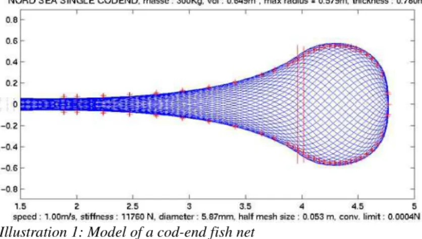 Illustration 1: Model of a cod-end fish net
