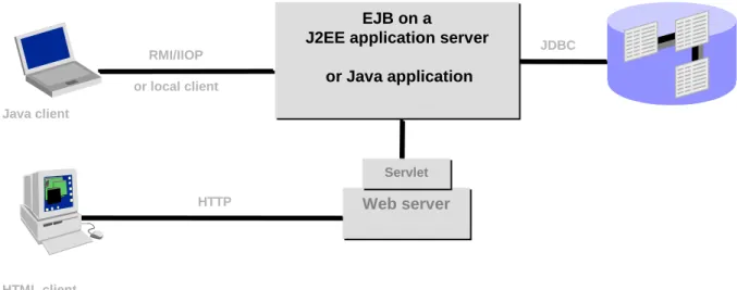 Figure 1 : Typical architectures 
