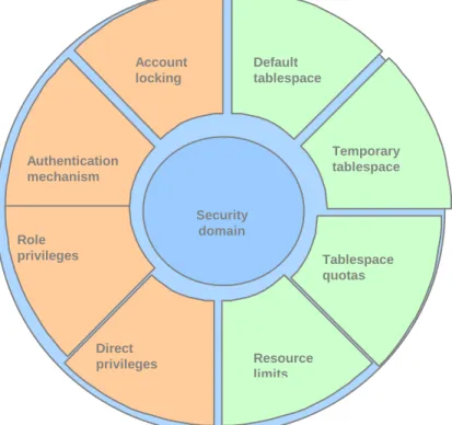 Figure 2 : Database security features 