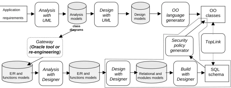Figure 5 : The development process 
