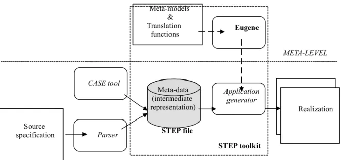 Figure 1 The building and the using of an application generator