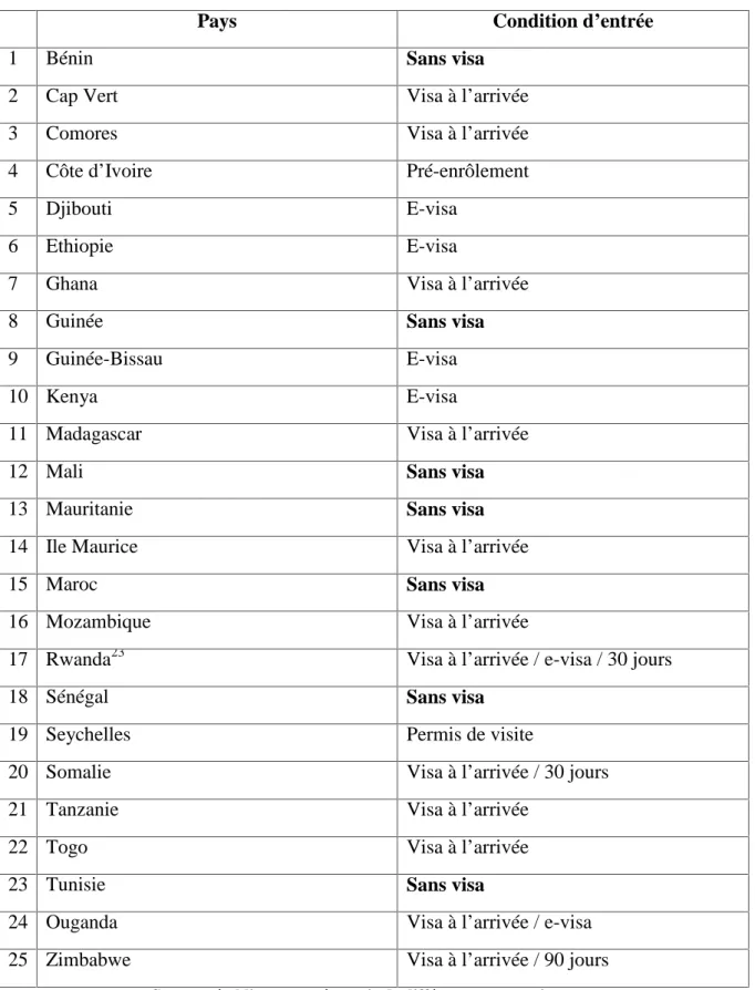 Tableau 3 : Les pays africains qui exemptent les algériens du visa