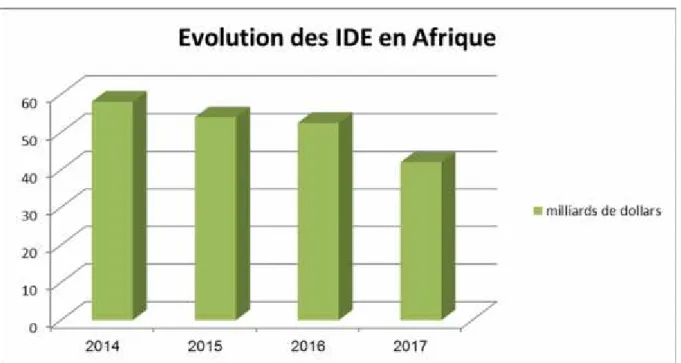 Figure n° 01 : évolution des IDE en Afrique