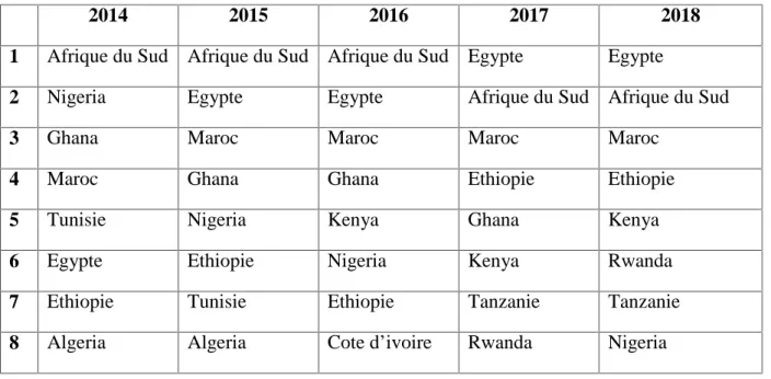 Tableau 1 : Les dix premiers pays africains les plus attractifs pour les IDE selon le classement de RMB Bank