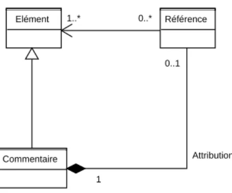 Figure 1. Structure du motif "commentaire attribue"