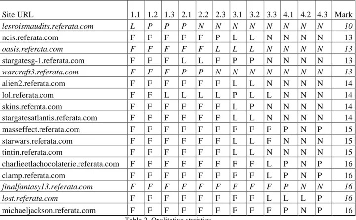 Table 2. Qualitative statistics  Data referring to groups reduced to one student is presented in italics