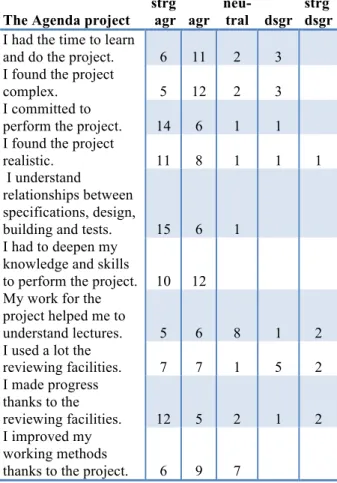 Table 10: Students' self-perception about the practicum  The Agenda project 