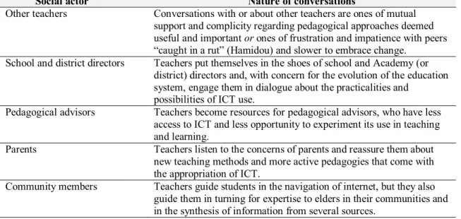 Table 16.  Beyond-the-Classroom Conversations and Interactions of Teachers with  Different Social Actors about ICT in Education 
