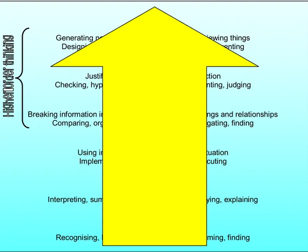 Figure I.  Bloom’s 1956 Taxonomy of learning objectives revised by Anderson and Krathwohl (2001); 