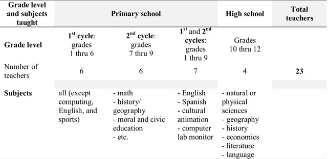 Table 5.  Grade Levels and Subjects Taught by the Teachers Interviewed 