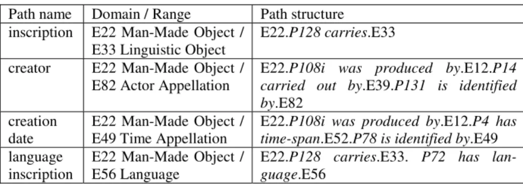 Table 1. Examples of ontology paths related to E22 Man-Made Object instances  Path name  Domain / Range  Path structure 