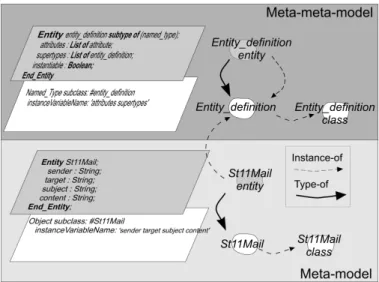 Fig. 15. Prototyping and typing levels