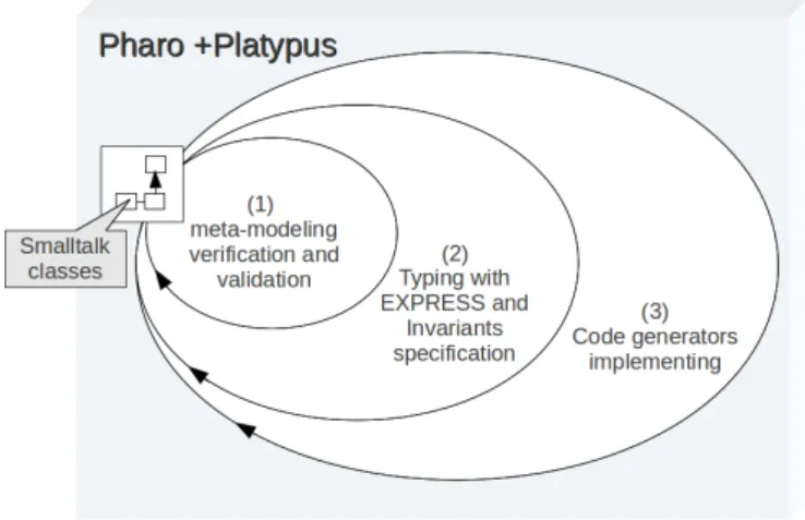 Fig. 6. Using of Pharo with Platypus