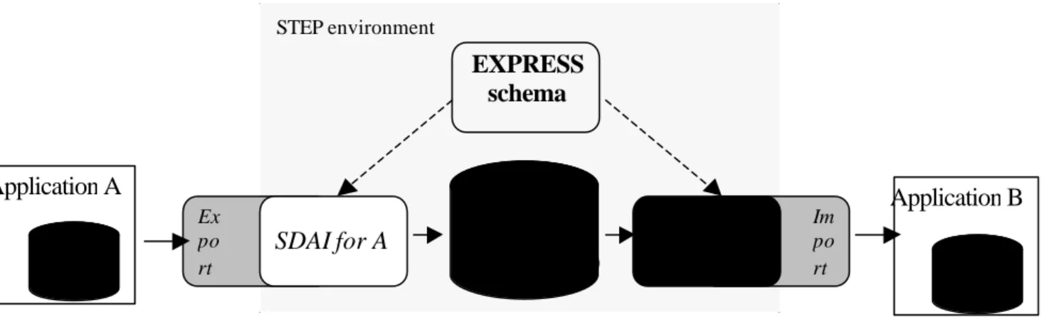 Figure  4: Integration of applications through schema sharing and neutral file exchange 