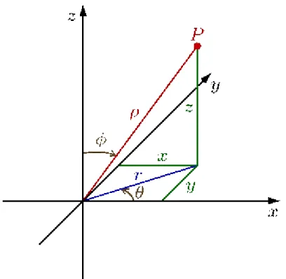 Figure  5: Cartesian and spherical coordinates (from Wikipedia [8])  