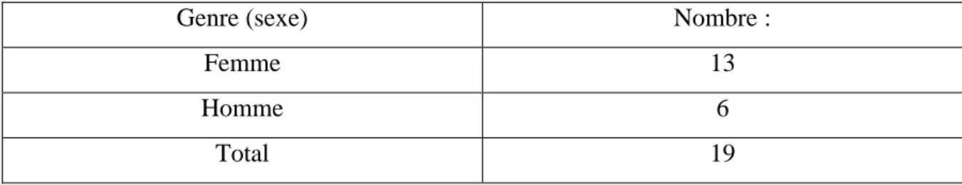 Tableau 02 : la représentation du genre et du nombre des enseignants.  