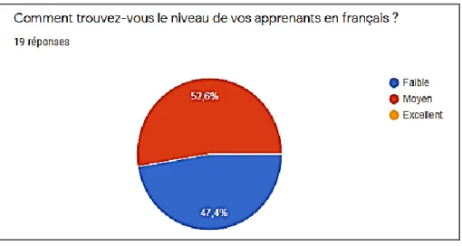 Figure 04 : le niveau des apprenants de la 2 ème  A.M en français (région d’El Oued) 