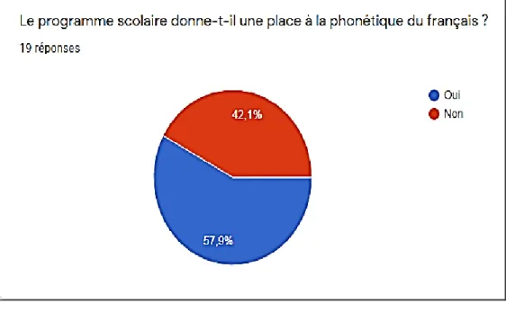 Figure 9 : la place de la phonétique du français à la programme scolaire. 