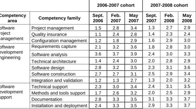 Table 6 Personal follow-up of technical competencies for the 2006-2007 and 2007-2008 cohorts 