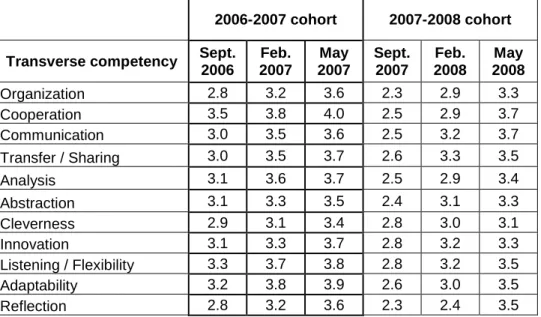 Table 7 Personal follow-up of transversal competencies for the 2006-2007 and 2007-2008 cohorts 