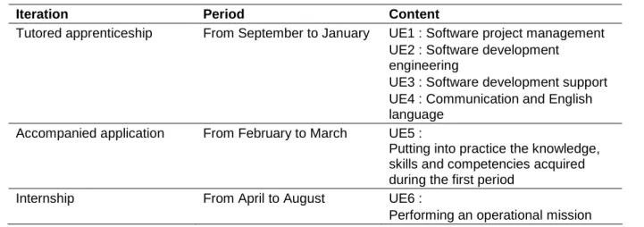Table 2 Structure of the previous course. 