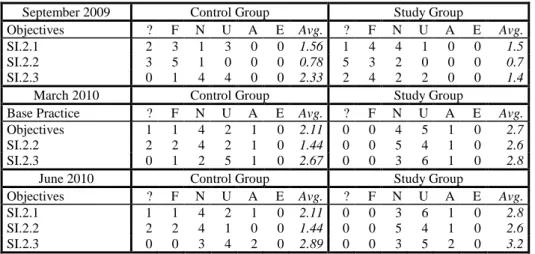 Table 3. Base Practices self-assessment distribution.