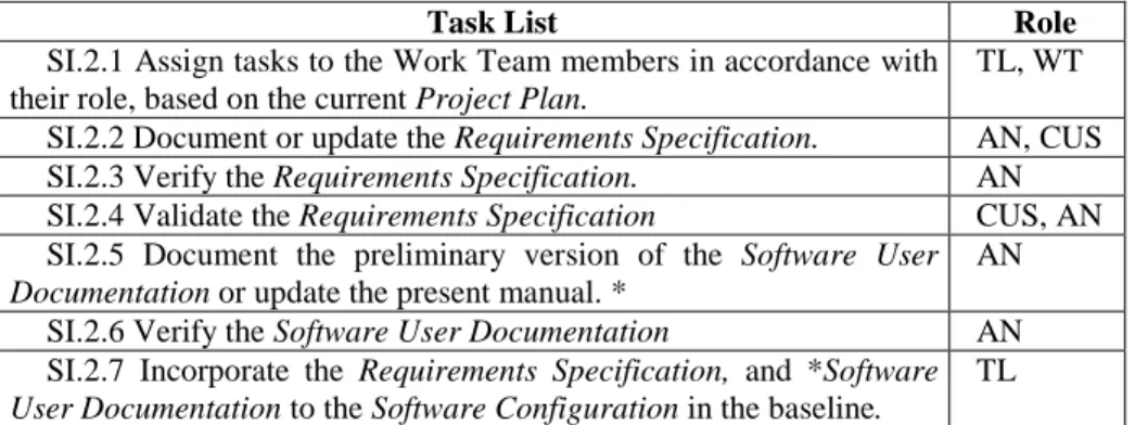 Table 1. SI.2 Software requirements analysis - tasks and roles. * means (if appropriate).