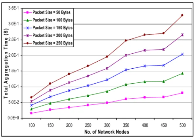 Figure 5.  Power consumption per node 