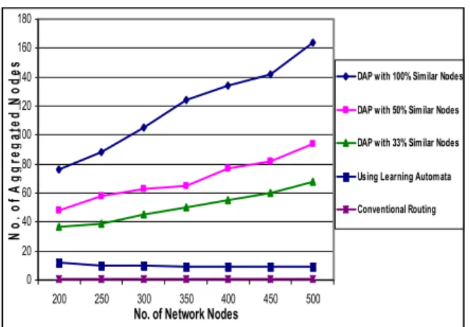 Figure 9.  Comparision between the aggregation capability of the three  algorithms in case of different similar nodes percentage 