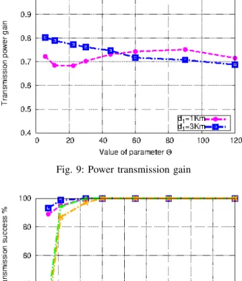 Figure 8 presents a comparison of the snapshot of the relaying nodes participating in the transmission operation for both the two approaches