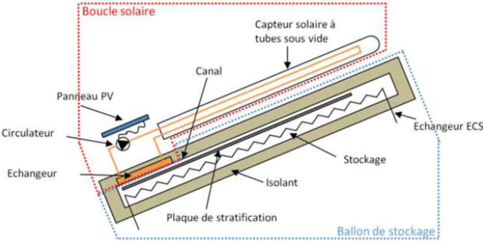 Figure 11 : Schéma de principe du CSIS 