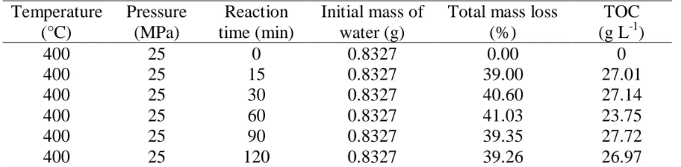 Table 1: results of composite mass loss as function of reaction time. 
