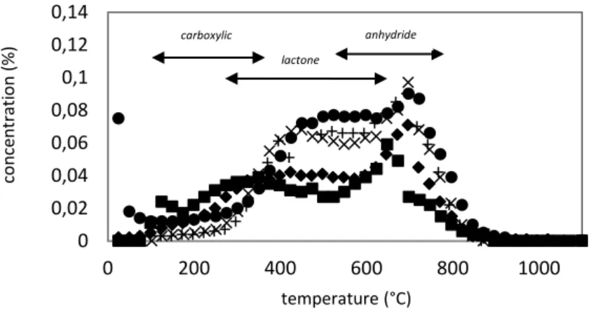 Figure 6: TPD results of raw chars and chars oxygenated at 280°C under a mixture of 8% O2/92% N2