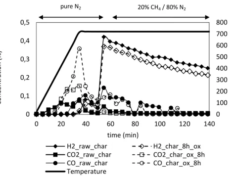 Figure 7: Comparison of the hydrogen production during methane cracking at 700°C over a bed of raw chars and a bed of  chars prior oxygenated at 280°C during 2h under 8% O 2