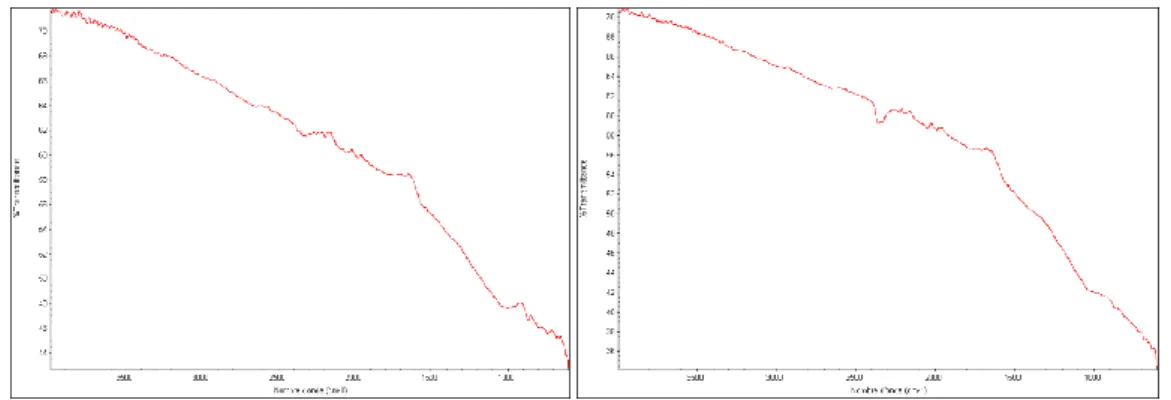 Figure 8:  FTIR analyses of raw chars on the left and chars after oxygenation treatment and then heating up to 700°C under  pure nitrogen on the right.