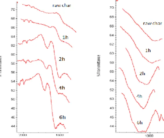 Figure 4: comparison of the 1000-1300 and 1500-1900 region of FTIR results of raw and oxygenated chars y = 0,939x + 3,443 R² = 0,998 2,02,53,03,54,04,5-0,500,000,501,001,50ln r0 ln CCH4 