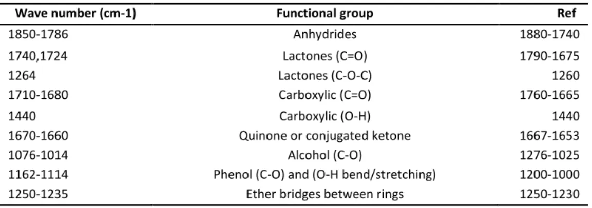 Table 1: Functional groups on active carbon and their corresponding infrared assignments 