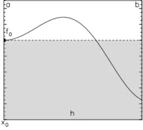 Figure 2.1 – Méthode simple du rectangle (p = 0).