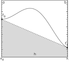 Figure 2.3 – Méthode simple du Trapèze (p = 1).