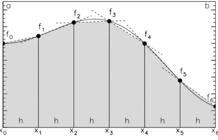 Figure 2.6 – Méthode composite des Trapèzes (p = 1) pour m = 6 intervalles (c’est à dire n = 6 sous intervalles et n + 1 = 7 points au total).