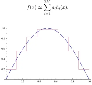Figure 3.1 – approximation de Haar de la fonction f (x) = sin(πx) pour M = 4 : - - -- courbe exacte, – courbe Haar.