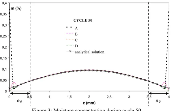 Figure 3: Moisture concentration during cycle 50 