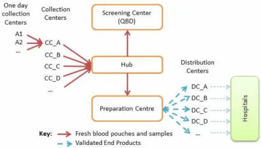 Figure 2. Labile blood products flow between collection and distribution centers 