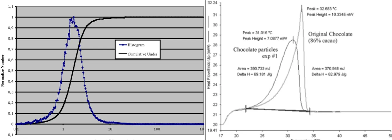 Figure 3 : DSC pattern and particle size distribution for chocolate particles 