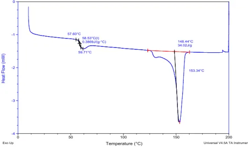 Figure 1: DSC spectra of neat PLA 